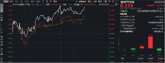 “AI越火	，安全越贵！”金融网络安全新规征求意见，信息安全猛拉！信创ETF、软件开发ETF携手涨超3%