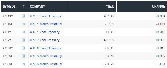 油价飙升再度引燃通胀担忧，10年期美债收益率升至4.57%