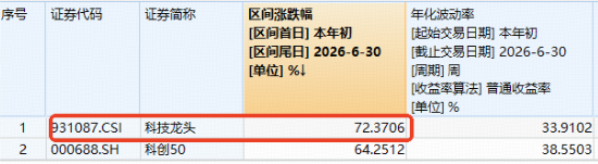 科技牛归来？“存储一哥”反弹超8%	，先进封装龙头冲击涨停，跑赢科创50的“宽基	”科技ETF冲高逾2%！