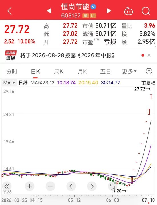 秒涨停，9连板！