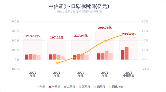 “券商一哥”	，连续2个季度净赚百亿