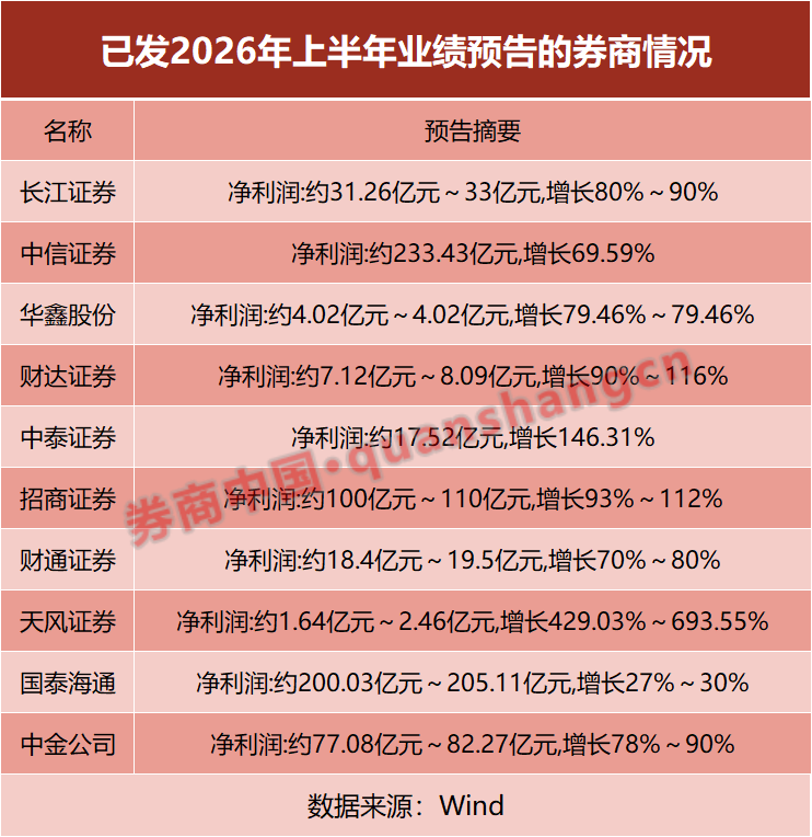 券商业绩迎高光时刻！最高预增693.5%，两大龙头半年净利双双突破200亿元