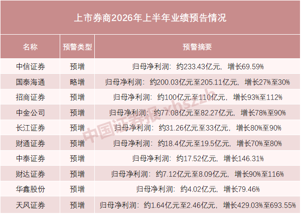 最高预增693.55%，券商业绩爆发