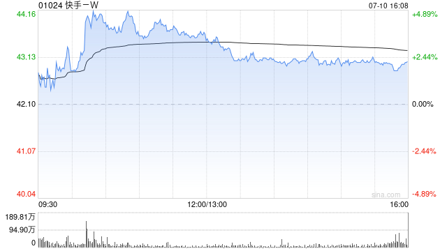 快手-W获小摩增持约3076.03万股 每股作价约41.57港元