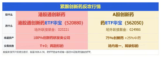 新版基药目录发布，创新药首次大规模入围！港股通创新药ETF（520880）周线连阳	，成交42.83亿元创历史次高