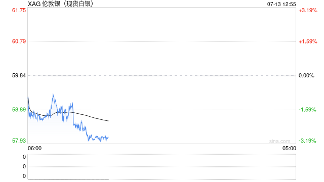 快讯：现货白银跌破58美元/盎司，日内跌超3%