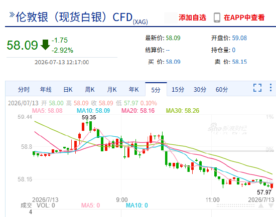 快讯：现货白银跌破58美元/盎司，日内跌超3%