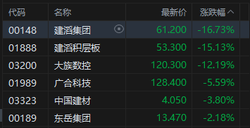 港股午评：恒指跌0.11% 科指跌0.81% PCB	、半导体板块普跌 石油股逆势活跃 建滔积层板跌超15%