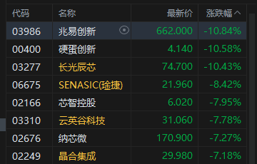港股午评：恒指跌0.11% 科指跌0.81% PCB、半导体板块普跌 石油股逆势活跃 建滔积层板跌超15%