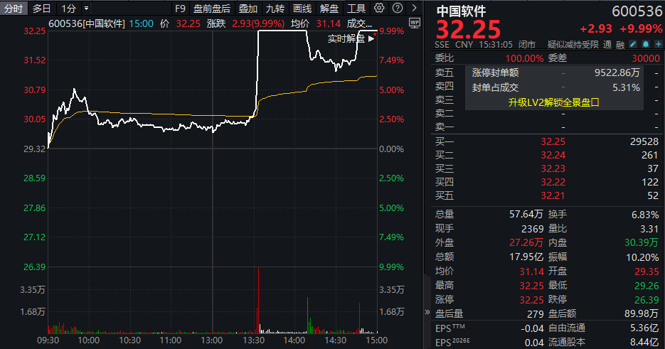 187只个股跌停！600536：直线涨停，炸板，又涨停