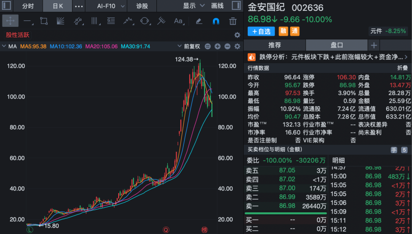 002636	，上半年业绩预增超900%！今天股价跌停