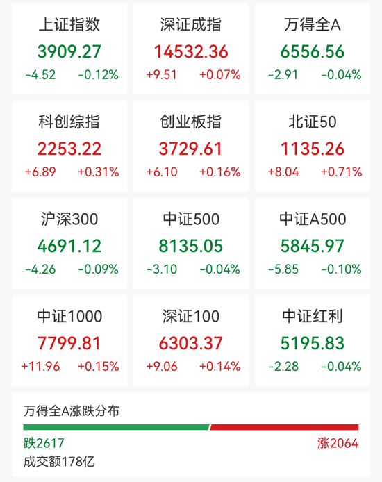 超2600股飘绿！石油天然气领涨 贵金属	、商业航天走弱