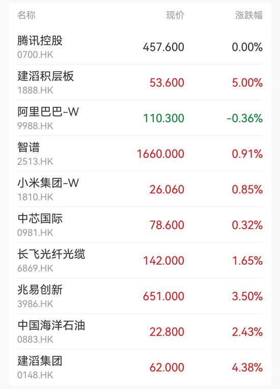 超2600股飘绿！石油天然气领涨 贵金属	、商业航天走弱