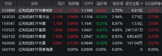 险资加仓遇上券商力挺 红利低波ETF华泰柏瑞（512890）近5年回报超52%