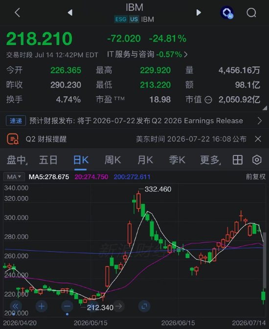 IBM营收不及预期 股价创至少1968年以来最大跌幅 CEO承认“执行不到位”