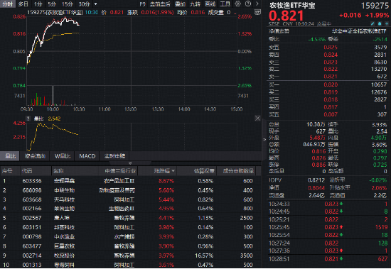 养殖业曙光初现？农牧渔板块大涨，华宝基金农牧渔ETF（159275）上探2.61%！