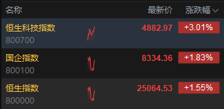 港股走高，科指涨超3%，快手涨逾6%