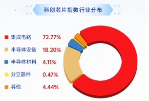 连续回调之际 多股业绩报喜 摩尔线程上半年营收最高预增149% 费率较低的科创芯片ETF华宝（589190）跌近5%