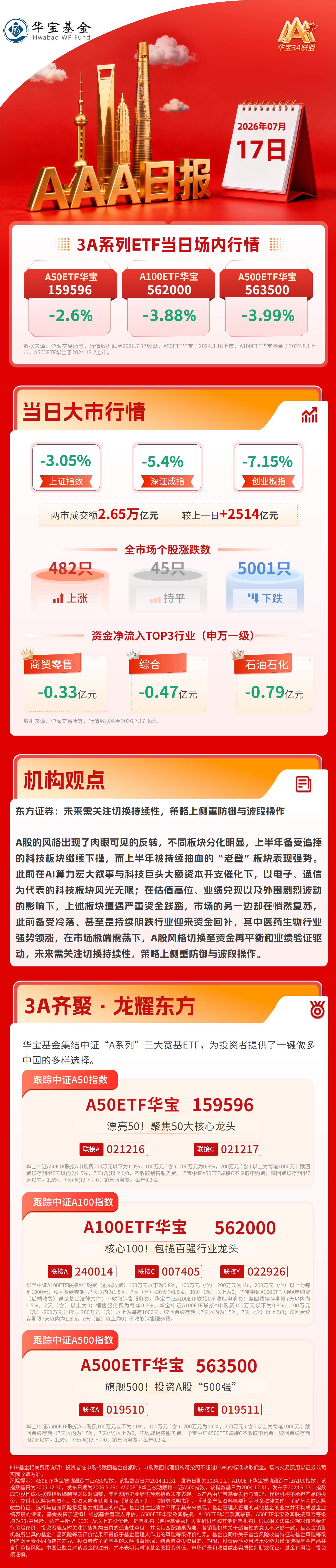 大跌！两市逾600股跌超10%，创业板指重挫7%｜华宝基金3A日报（2026.7.17）