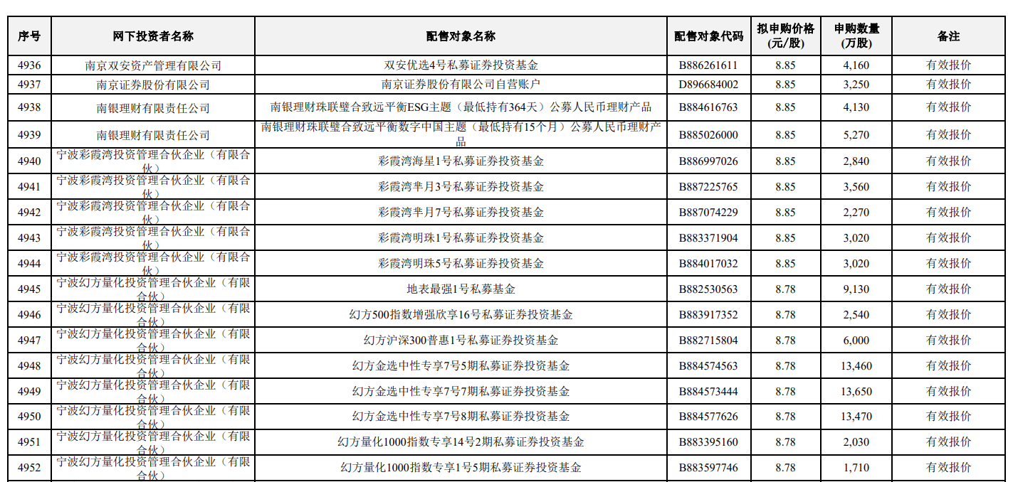 DeepSeek梁文锋打新长鑫科技，名下近200只基金现身，此前刚融资510亿
