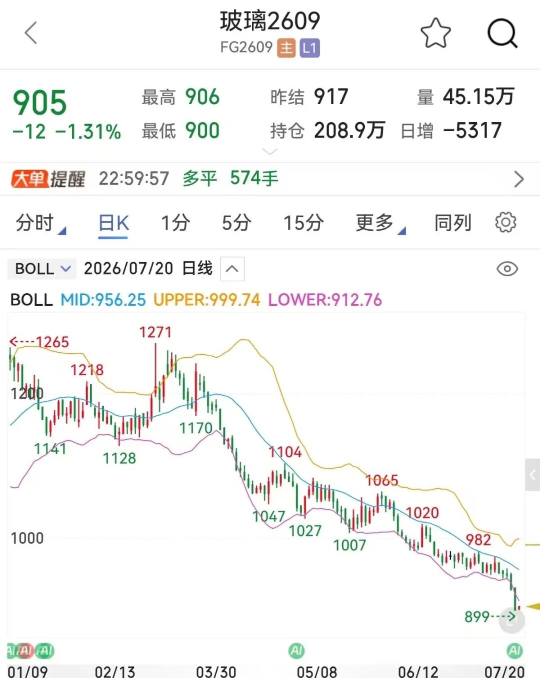 跌破900元/吨，玻璃价格何时见底？