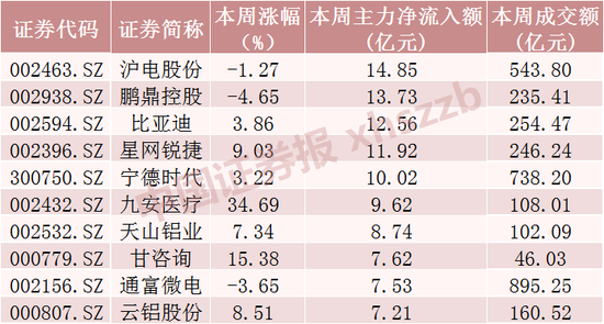 超1600亿元主力资金出逃 高位科技股被抛售