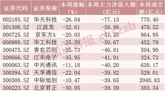 超1600亿元主力资金出逃 高位科技股被抛售