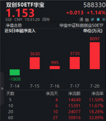 资金坚定增仓硬科技！双创50ETF华宝（588330）单日吸金8097万元！何以跑赢科创50、创业板50？细分赛道拆解