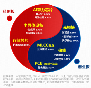 资金坚定增仓硬科技！双创50ETF华宝（588330）单日吸金8097万元！何以跑赢科创50、创业板50？细分赛道拆解