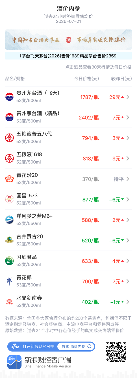 古井贡古20连续两日回落 创7月份以来最低