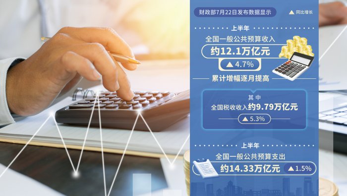 上半年全国一般公共预算收入同比增长4.7% 财政部：合理加快资金使用进度 持续支持扩大有效投资