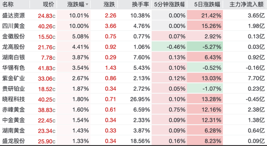 罕见冰火两重天！黄金日内跌超40美元，金饰价格连涨3日，黄金股多股5日涨超10%