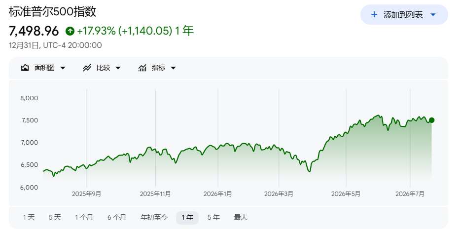 财报季开局强劲，为何美股却难创新高？摩根大通：“盈利燃料”正在耗尽
