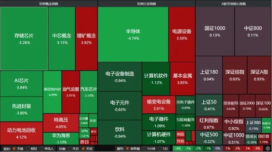 4260只个股普涨！A股缩量磨底、科技分化，后市如何布局？