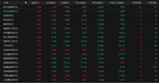 4260只个股普涨！A股缩量磨底、科技分化，后市如何布局？