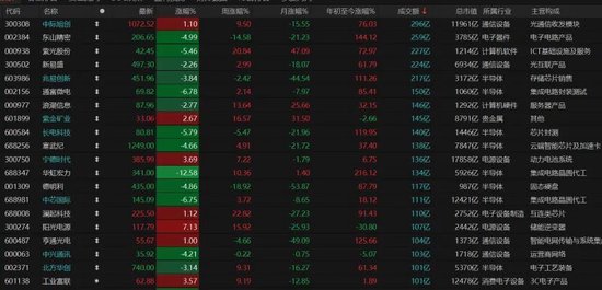 4260只个股普涨！A股缩量磨底、科技分化，后市如何布局？