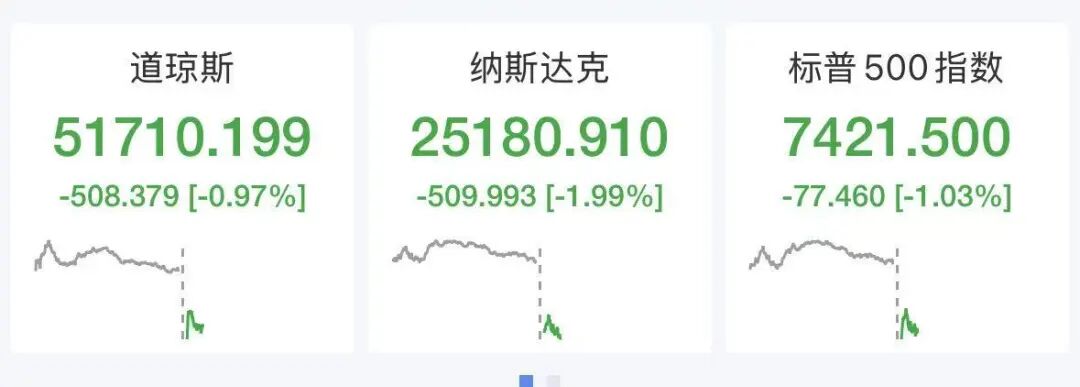 纳指跌超500点，美股半导体拉升翻红	，SK海力士大涨6%，美光涨超2.7%，希捷涨超2%	，特斯拉重挫13%