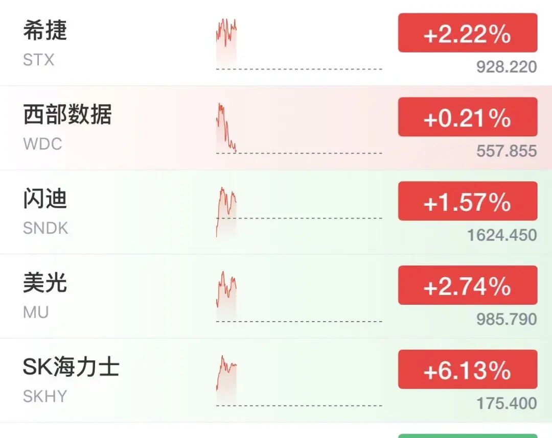纳指跌超500点，美股半导体拉升翻红	，SK海力士大涨6%，美光涨超2.7%，希捷涨超2%	，特斯拉重挫13%