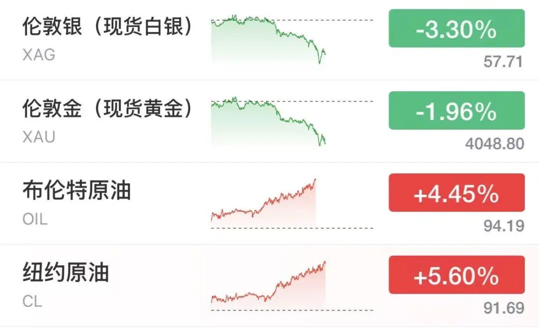 纳指跌超500点，美股半导体拉升翻红	，SK海力士大涨6%，美光涨超2.7%，希捷涨超2%	，特斯拉重挫13%