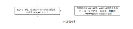 亿钶气体IPO：神秘的股东、不景气的客户