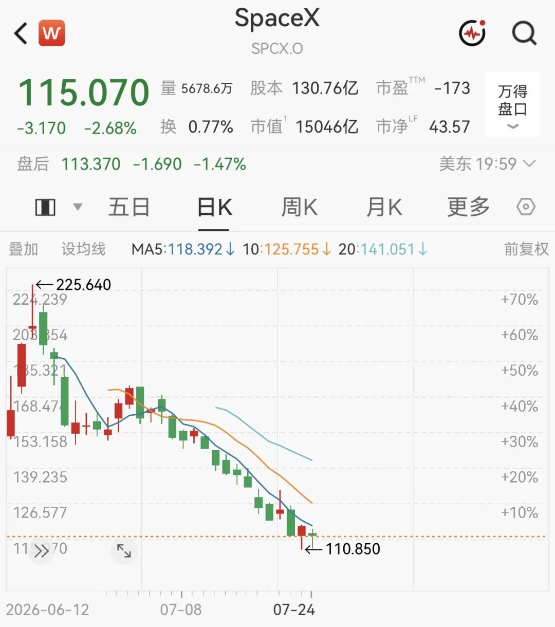 马斯克	，身价暴跌1300亿美元！