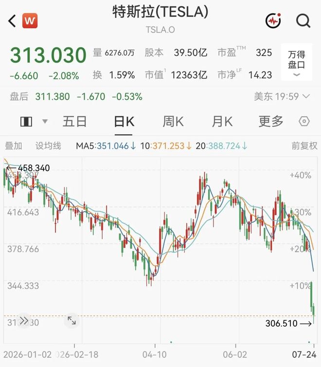 马斯克	，身价暴跌！