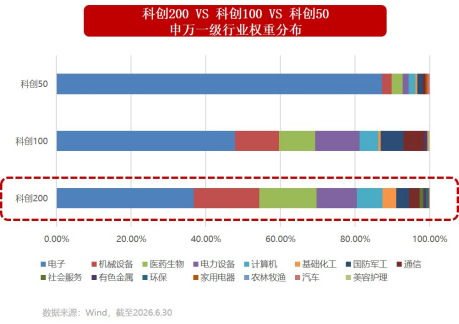 小市值大弹性！一键布局“小盘+成长+硬科技”，科创200ETF华宝（589463）今起火热开售